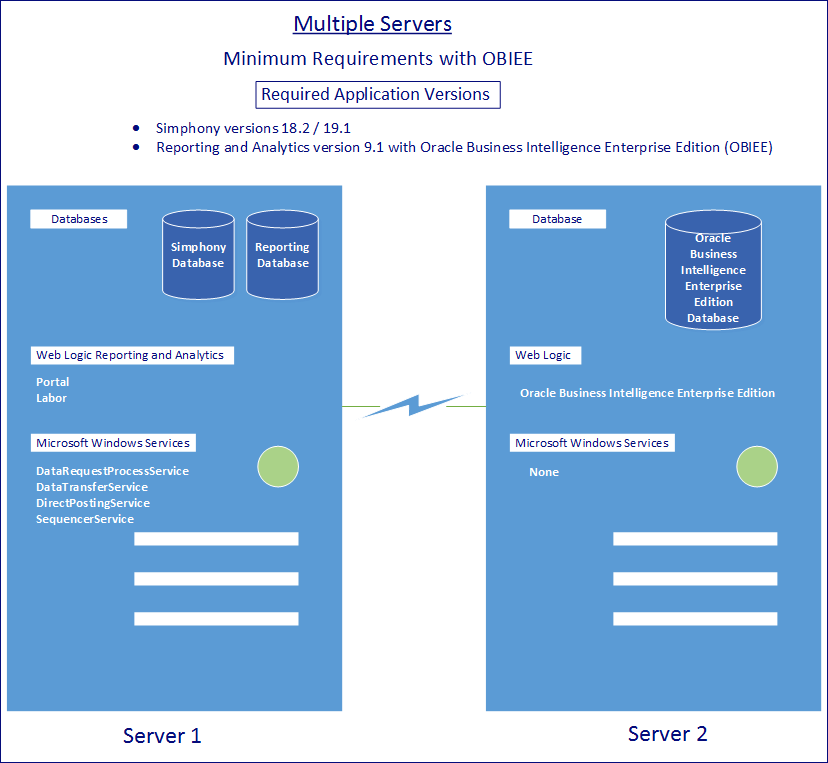 This figure shows the minimal component requirements for a multiple server installation implementation.