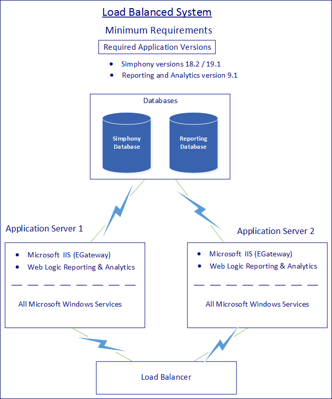 This figure shows the minimal component requirements for a multiple server load balanced system implementation.