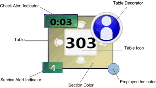 This figure shows an example of table status images and indicators.