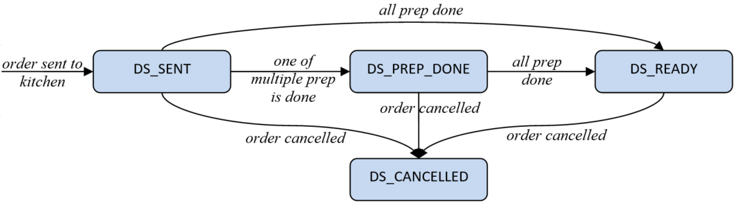This image displays a flowchart of the distribution state transition process.