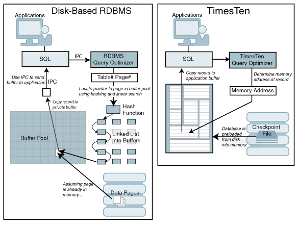 Oracle Timesten In Memory Databaseの概要