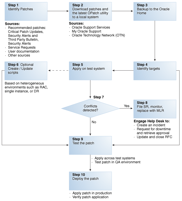 パッチ適用プロセスのフローチャート パッチ適用プロセスのフローチャート