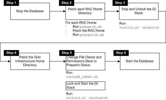 Opatchautoプロセスのフロー