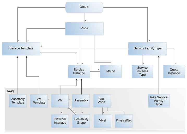 IaaSのリソース・モデル