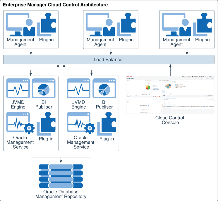 Oracle enterprise manager cloud control 13c как пользоваться