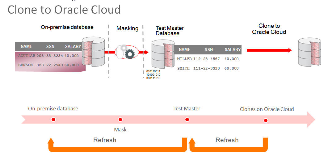Oracle Cloudへのデータベースのクローニング Oracle Cloudへのデータベースのクローニング