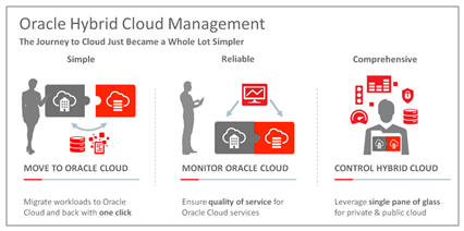Hybrid Cloudの管理 Hybrid Cloudの管理