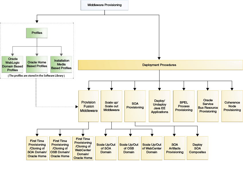 Middlewareプロビジョニング・ソリューション Middlewareプロビジョニング・ソリューション