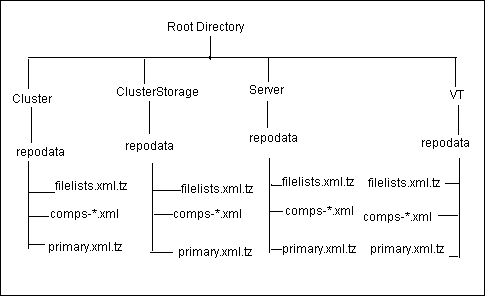 RHEL5/OEL5 RPMリポジトリの構造。 RHEL5/OEL5 RPMリポジトリの構造。