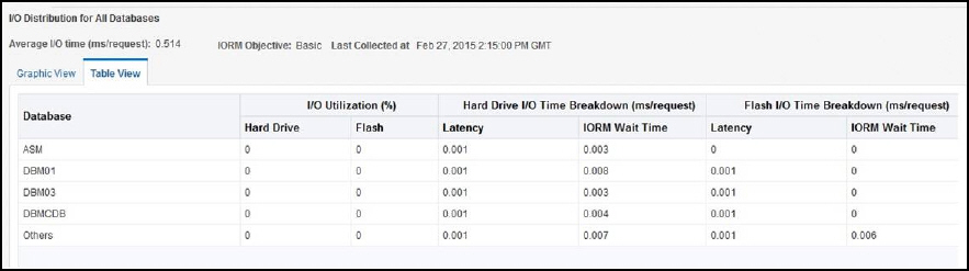 データベースごとのI/O分散 - 表ビュー データベースごとのI/O分散 - 表ビュー