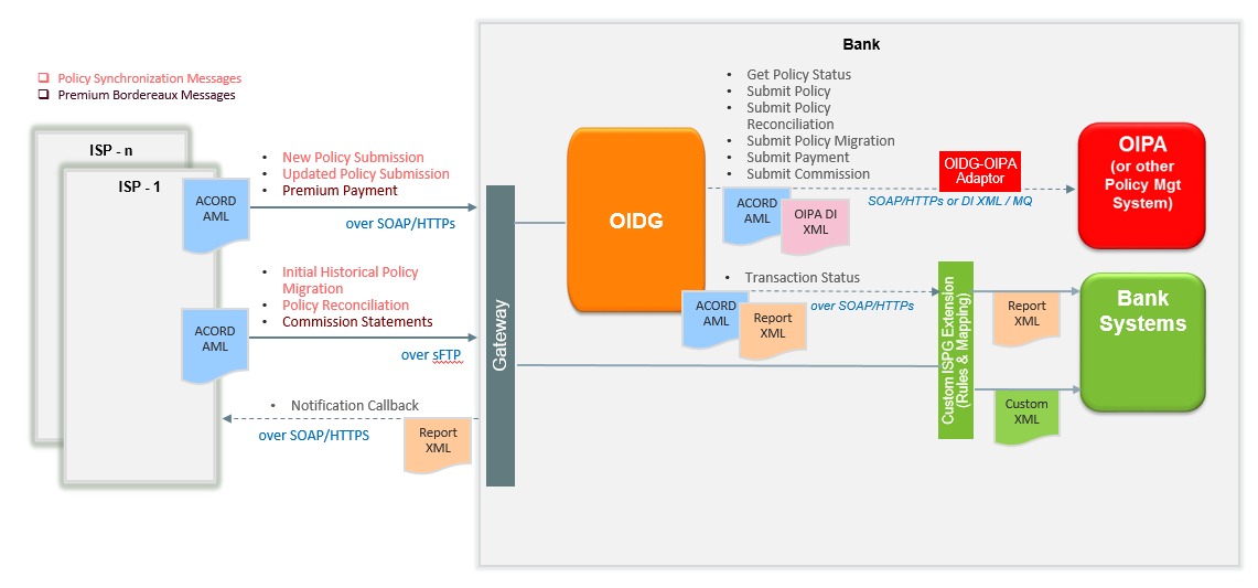 Image represents OIDG integration options
