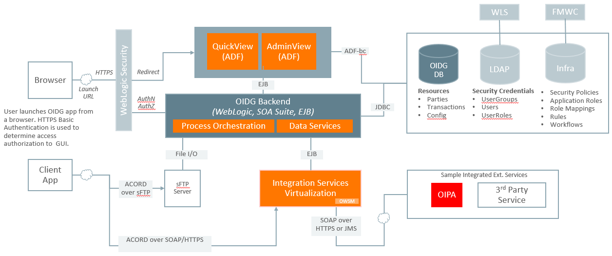 Image represents OIDG system