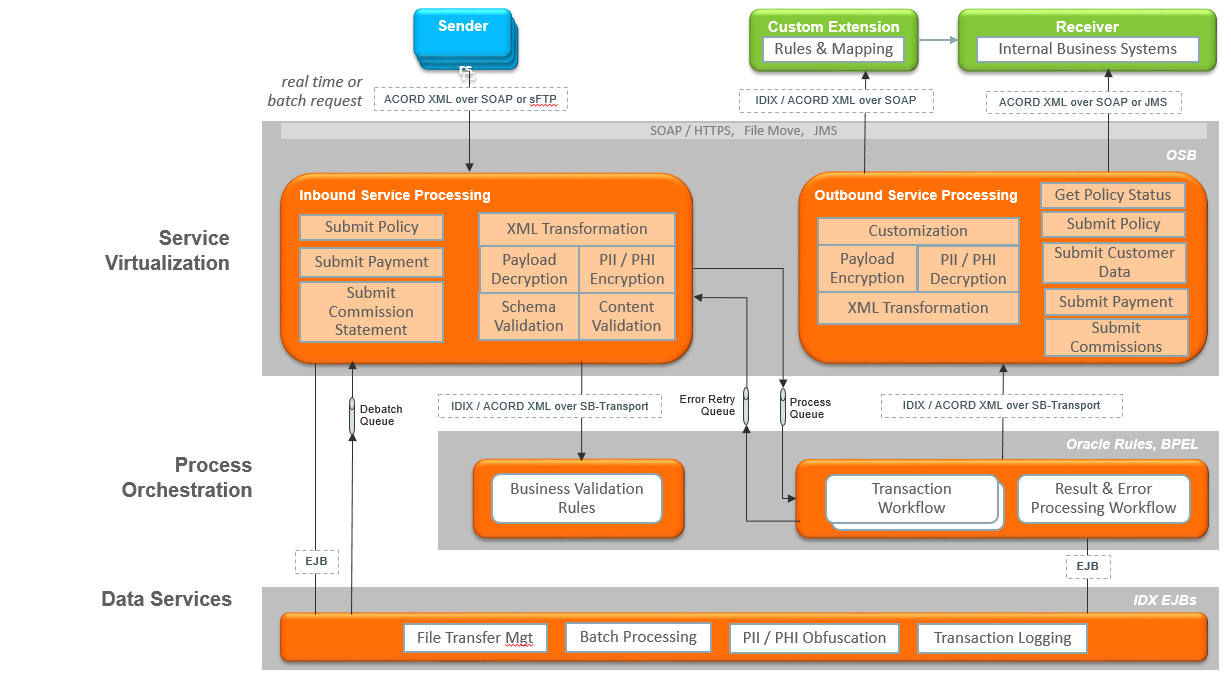 Image represents OIDG system