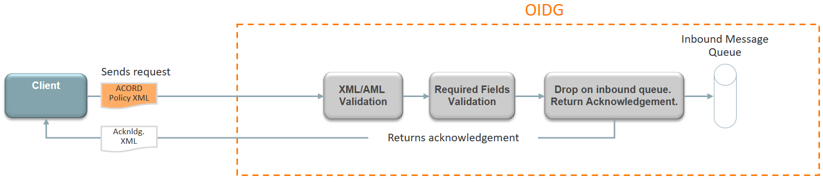 Image represents OIDG web services characteristic