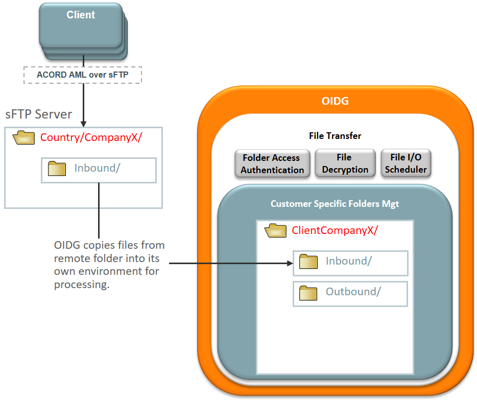 Image represents OIDG file transfer process.