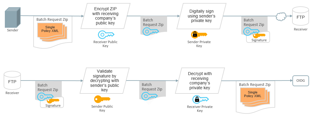 Image represents OIDG file protection process
