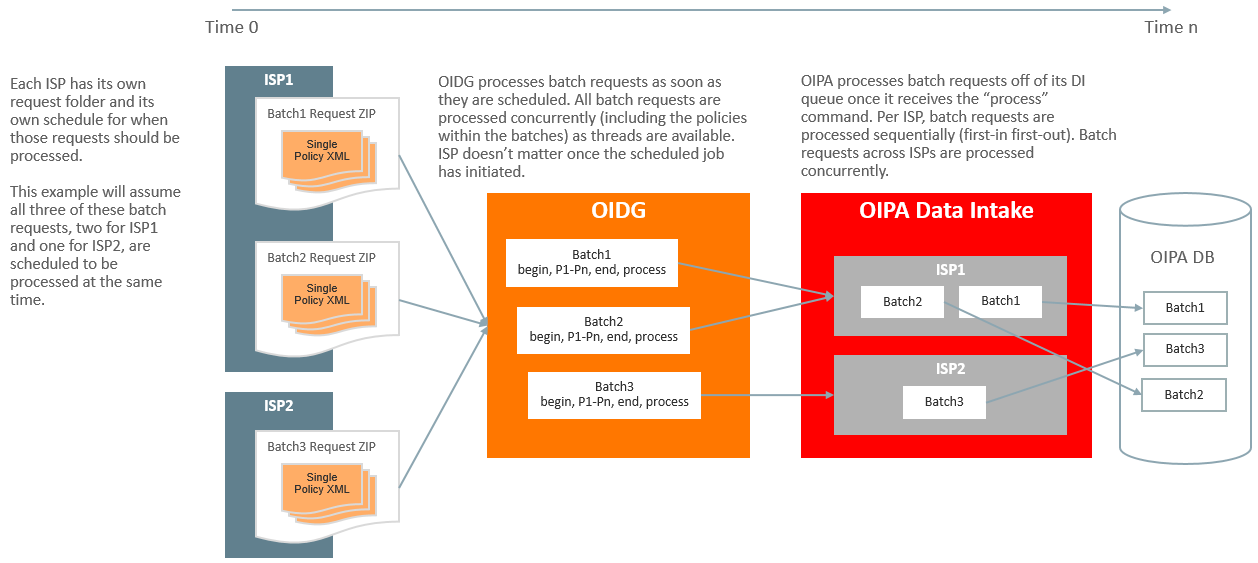 Image represents OIPA Data Intake Integration for Outbound Batch Processing