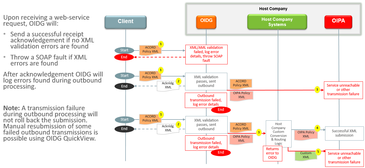 Image represents error handling and notifications process.