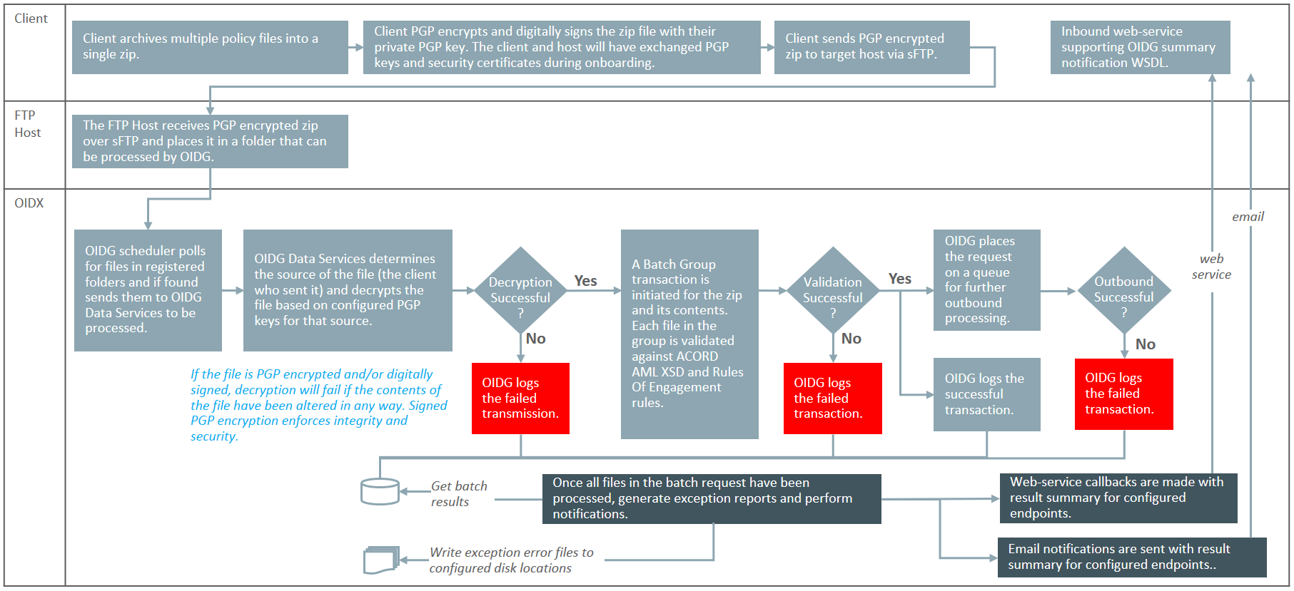 Image represents OIDG FTP transmission process.