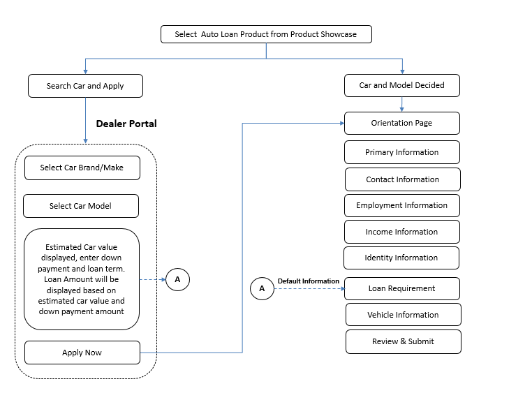 Auto Loans Workflow