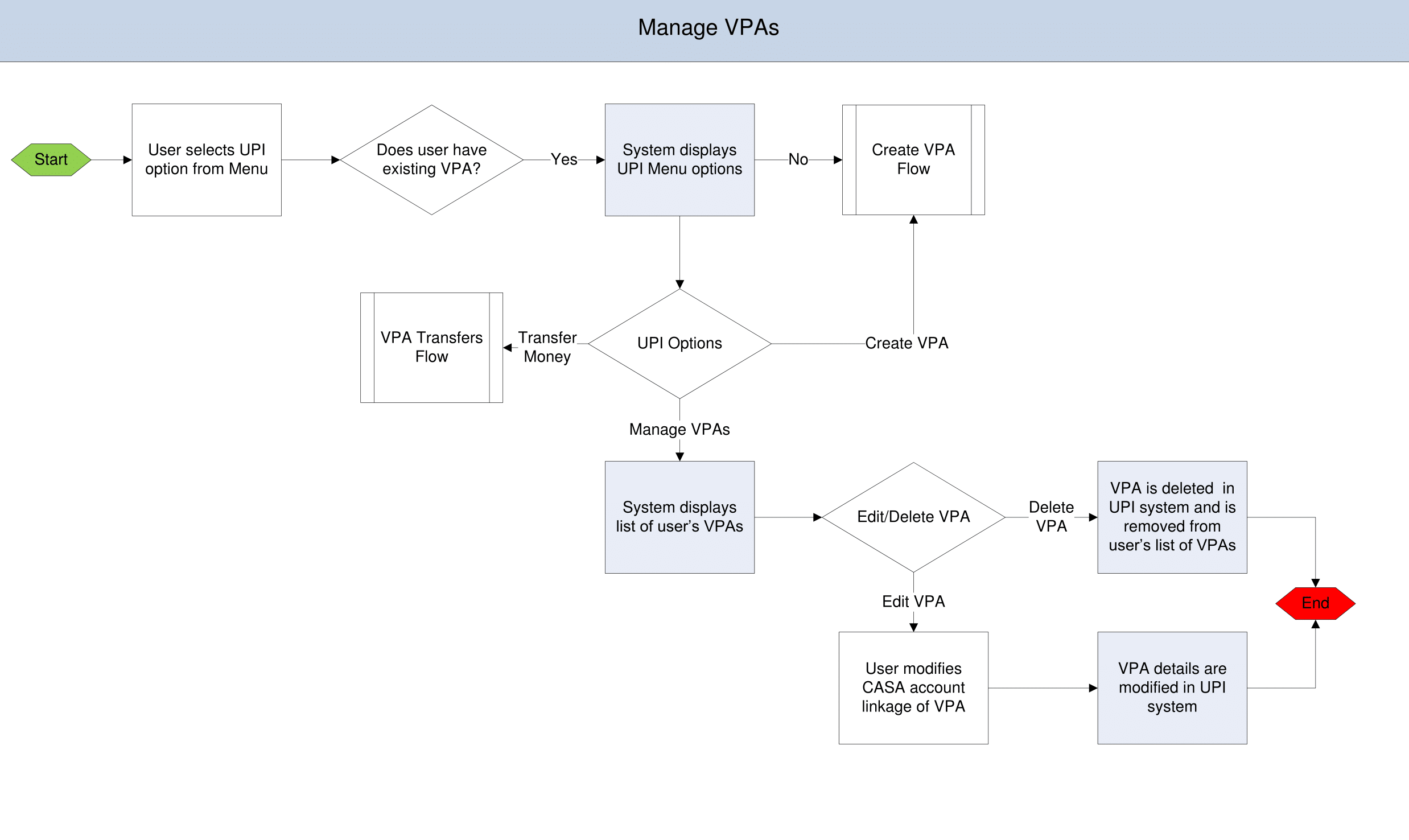 Workflow- VPA Maintenance (Edit & Delete)