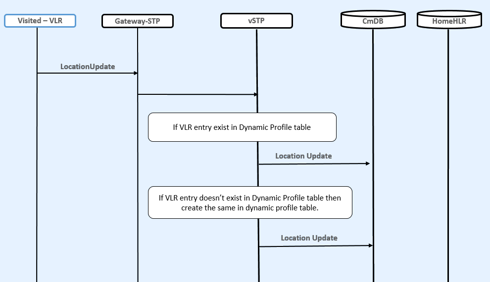 VLR Validation