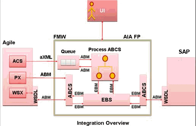 Surrounding text describes Figure 2-1 .