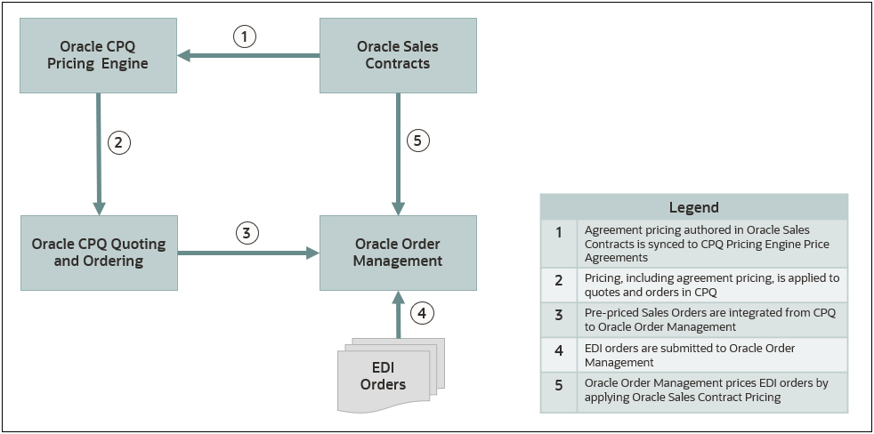 Oracle Sales ContractsとCPQ価格契約の統合フロー・チャート