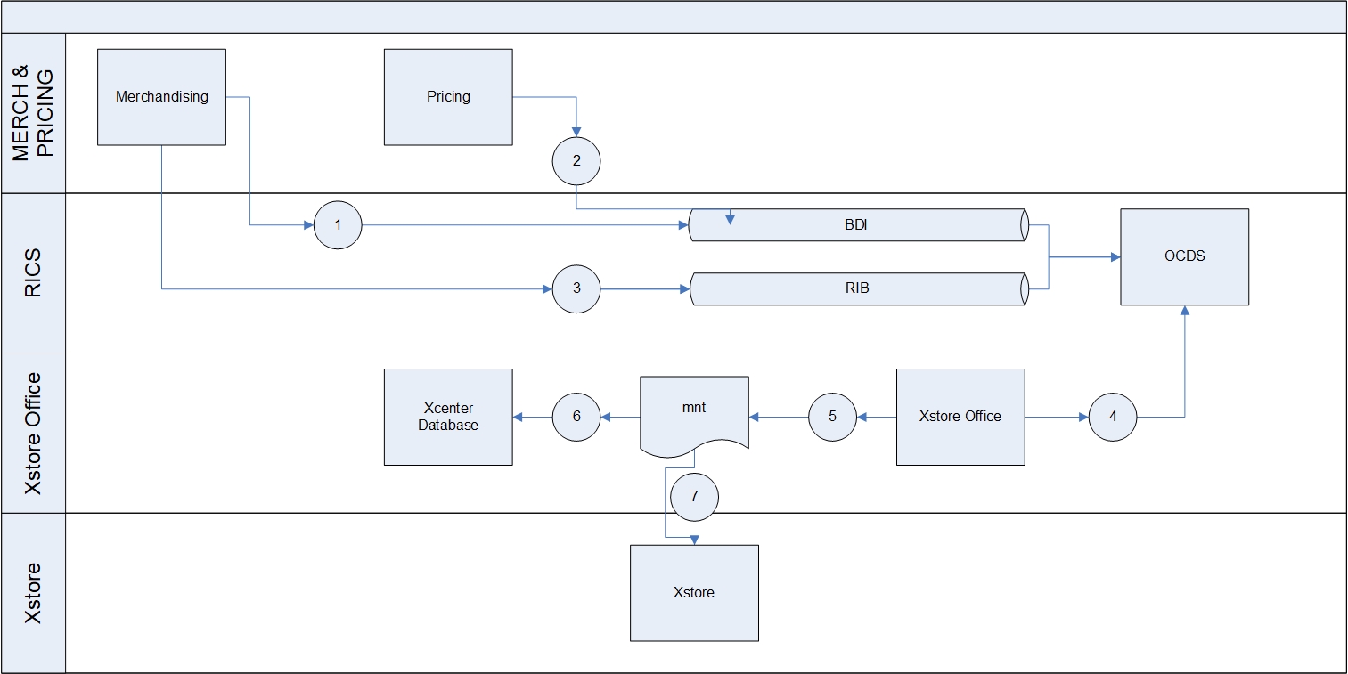 This image shows the Data Flow from Merchandising and Pricing to Xstore POS