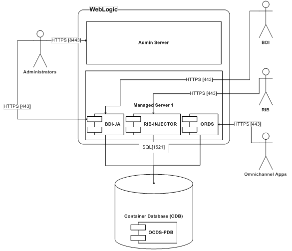 This image shows the OCDS component diagram.