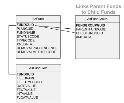 AS Fund Tables