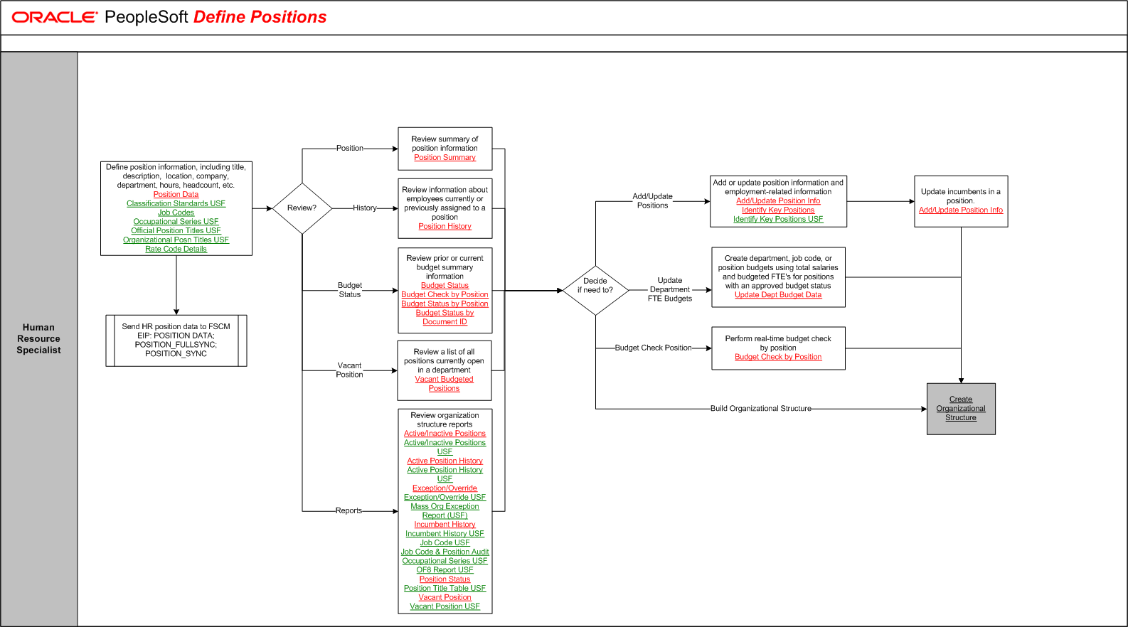 Position Management Process Map Define and Manage Positions