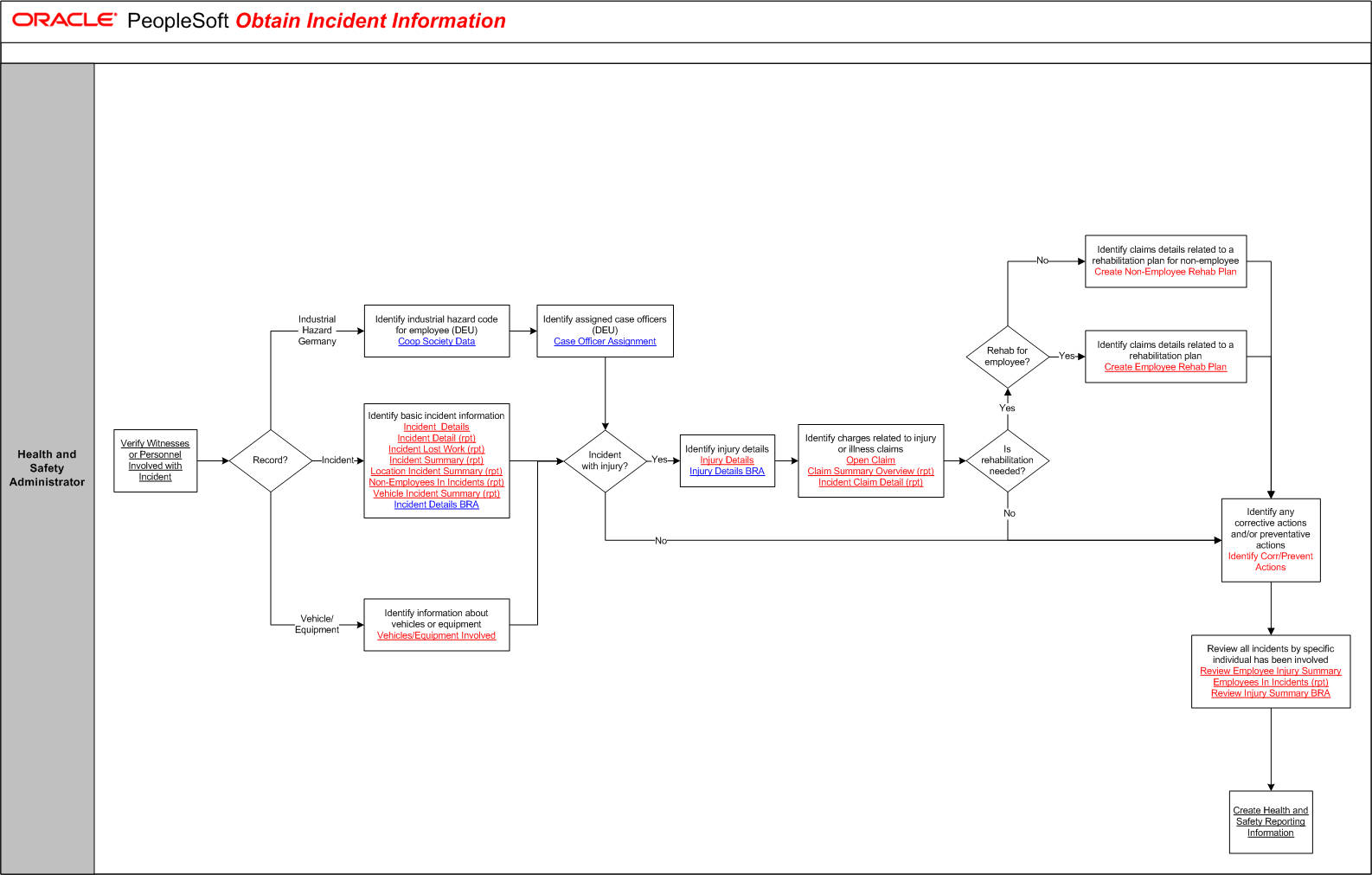 Obtain Incident Information