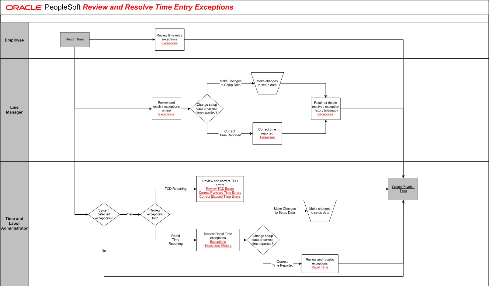 Review and Resolve Time Entry Exceptions