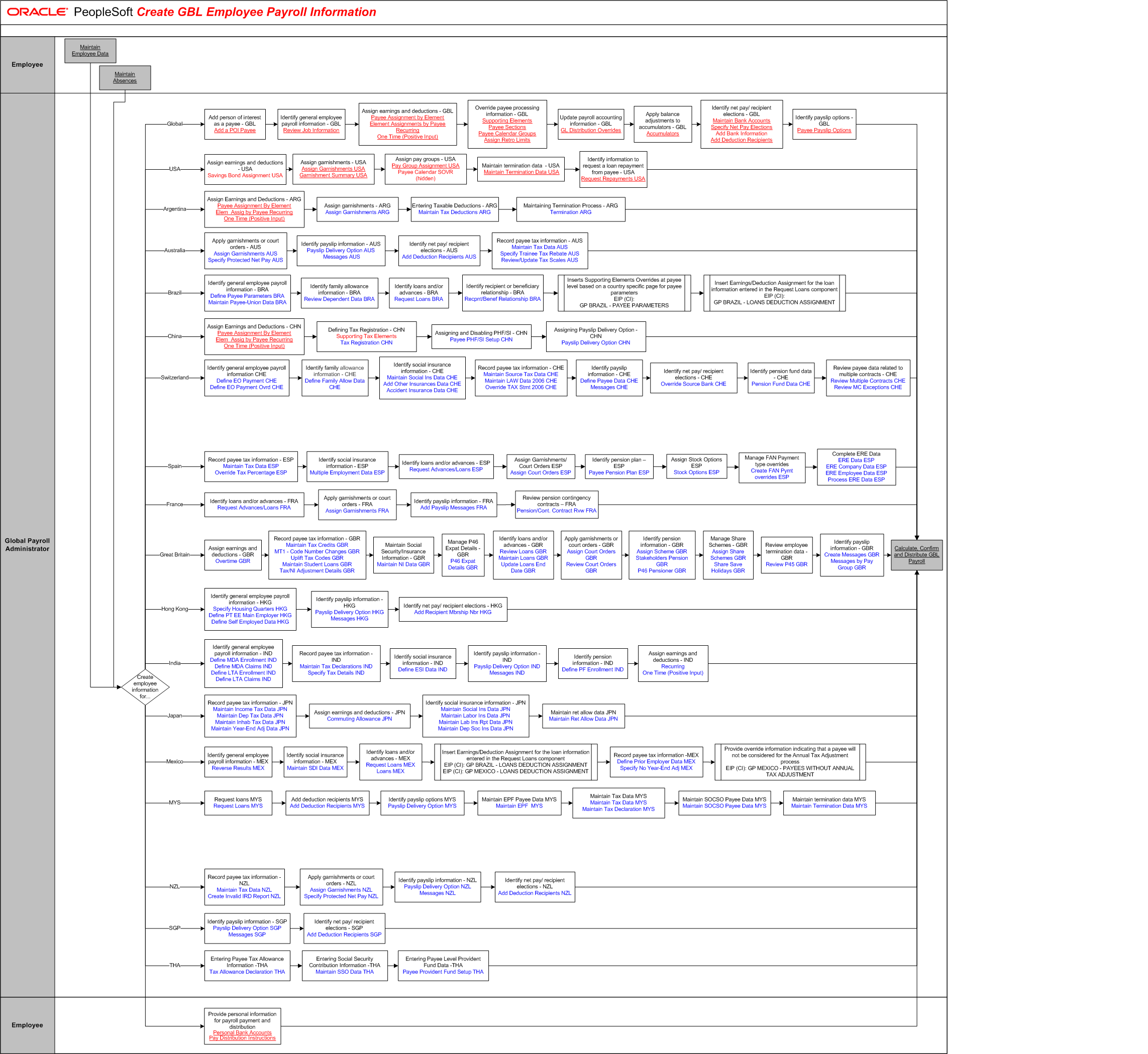 Create GBL Employee Payroll Information