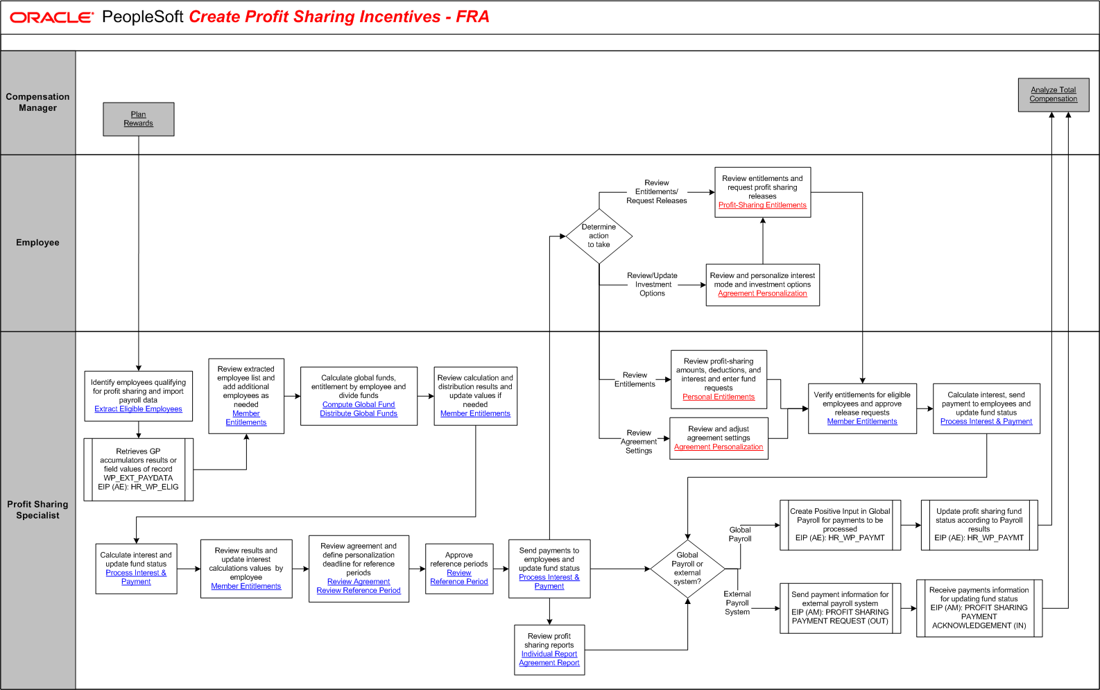 Create Profit Sharing Incentives - FRA