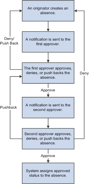 Absence Request Approval Process Flow