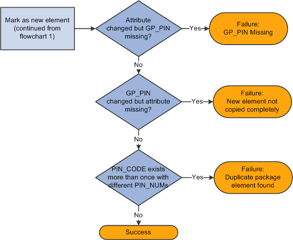 Compare process for rule packages (flowchart 2)