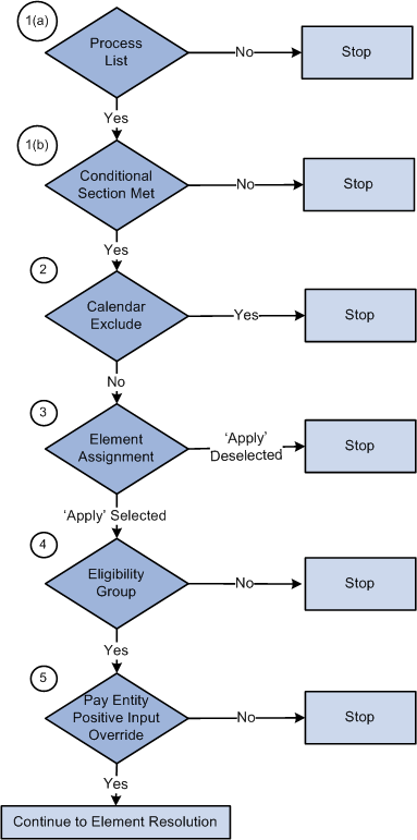 Element eligibility diagram