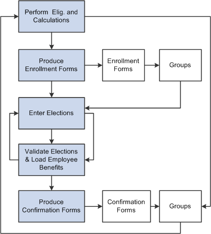 Open enrollment processing for periodic benefits reenrollment across your employee population