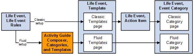Setting up Life Event tables