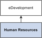 eDevelopment integration with HR