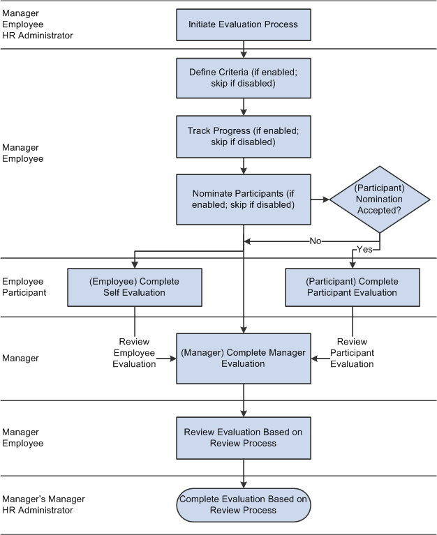 ePerformance business process flow showing how a typical document moves through the system being evaluated, reviewed and approved by both managers, employees, and other participants