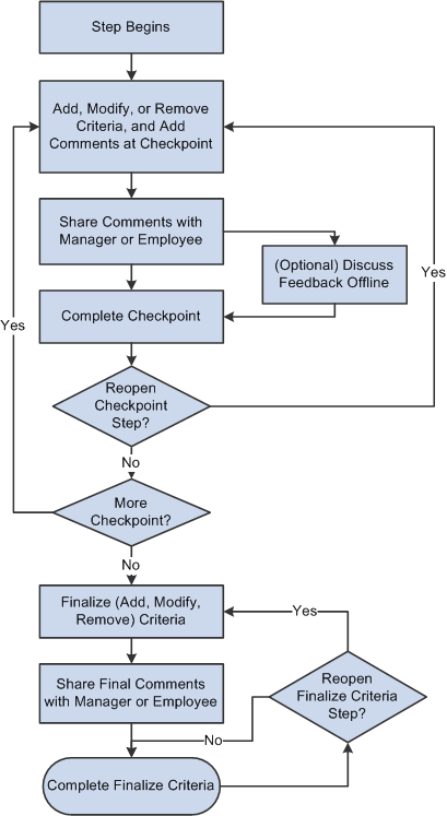Illustration of the track progress process, in which managers and employees can add and share comments at checkpoints to track employee progress and finalize criteria before evaluation pages are created.