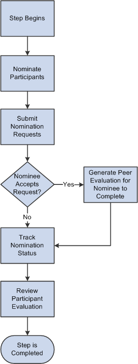 Illustration of the multi-participant process, which enables the nomination of individuals other than the manager and employee to provide direct feedback into an employee evaluation.