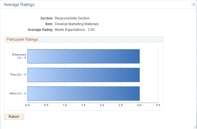 Average Ratings page