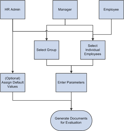 Document generation diagram illustrating where in the process the HR Administrator, manager, and employee typically interact with the system