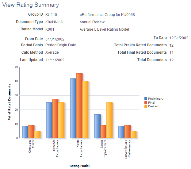 View Rating Summary page