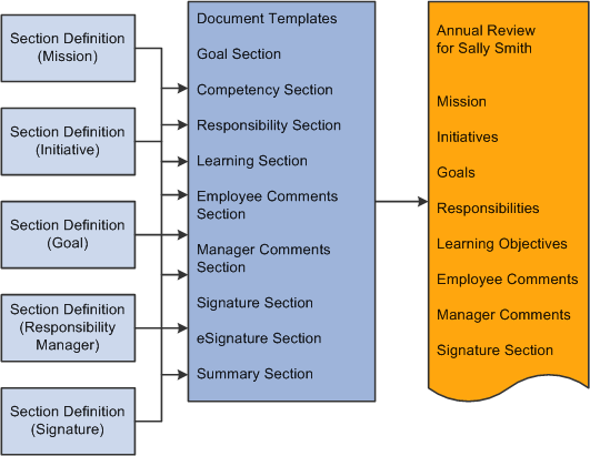 Definition relationships chart showing the relationships between sections, templates, and generated documents