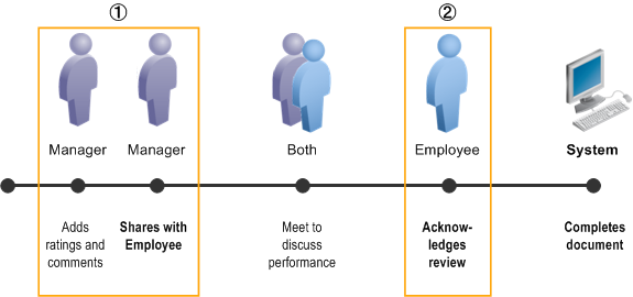 No Approval, With Employee Review Process - 2-Step